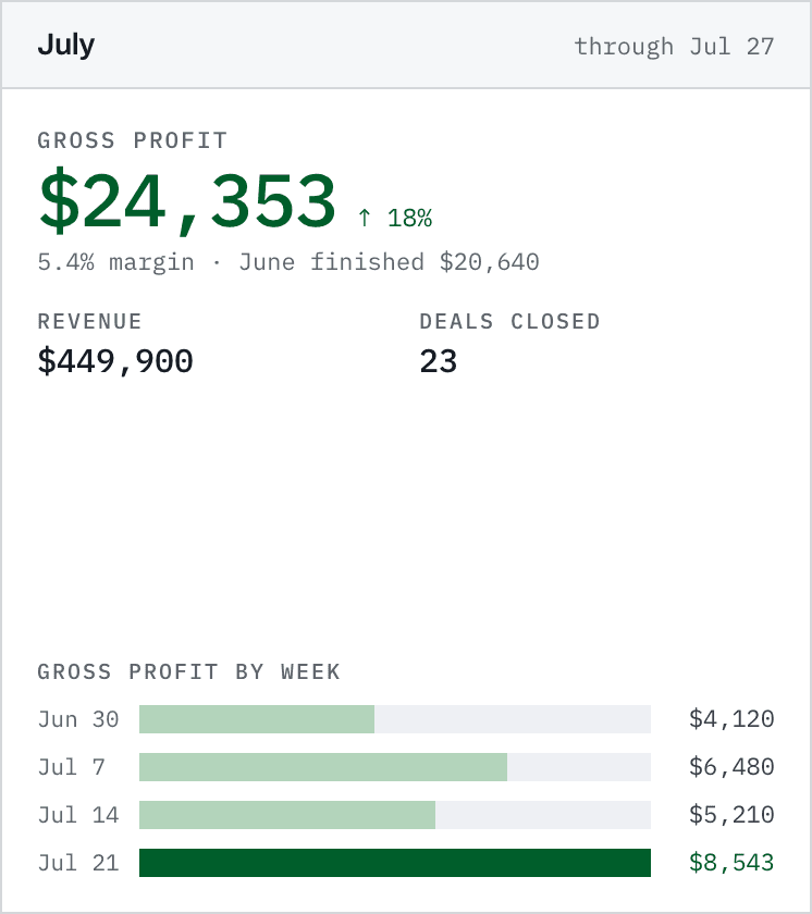 Month to date revenue and gross profit