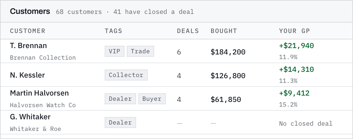 Customer record with buy and sell history