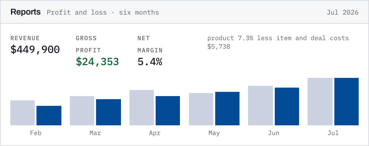 Month to date reports